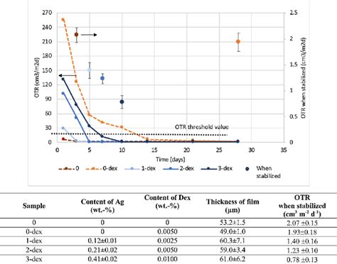 OTR Oxygen Transmission Rate 